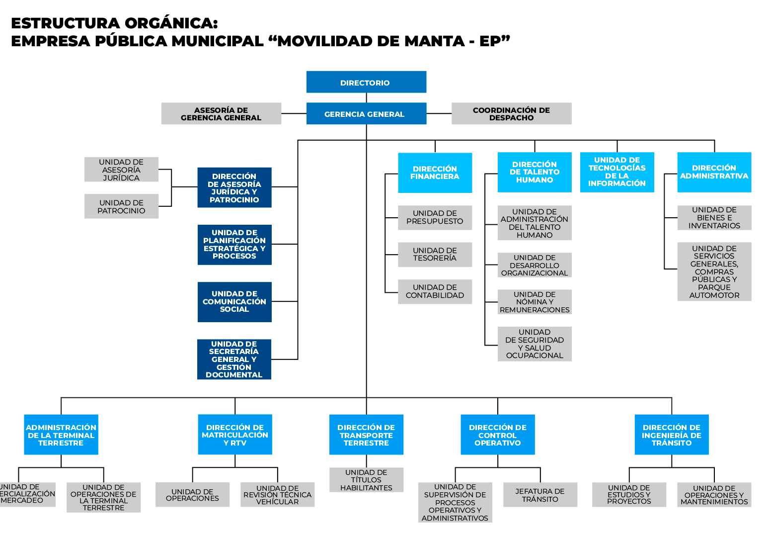 Estructura orgánica de Movilidad de Manta EP